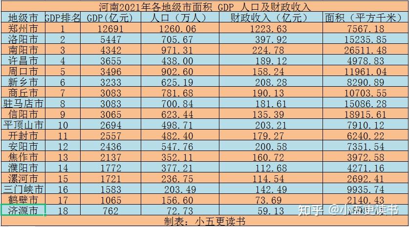 河南各地级市面积、GDP、人口及财政收入