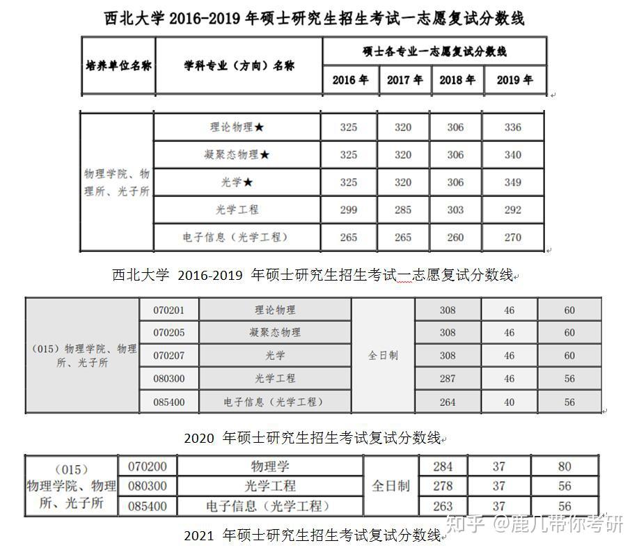 2023年西北大學光電信息工程考研成功上岸經驗分享