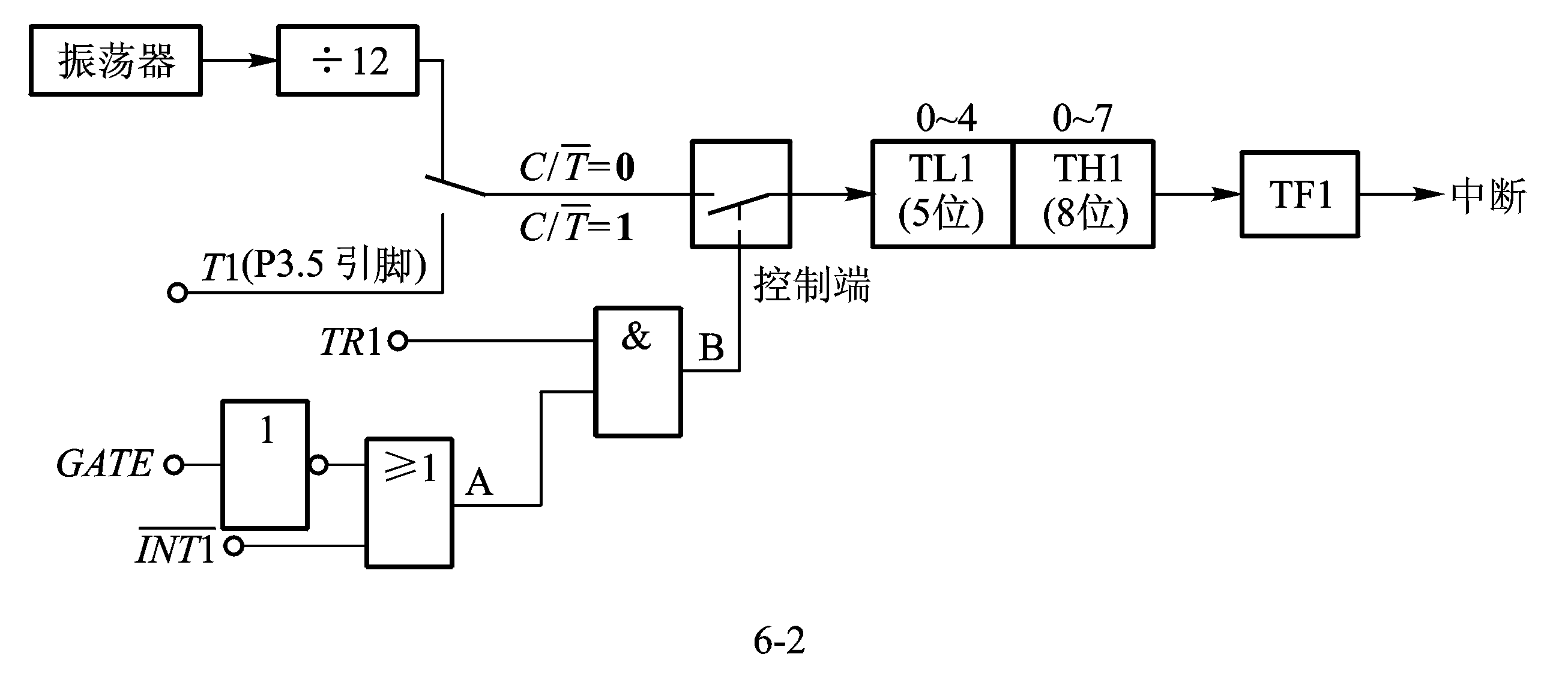 mcs51單片機的定時器計數器