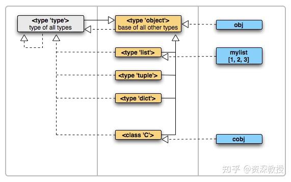 Python中type,object关系?(转载) - 知乎