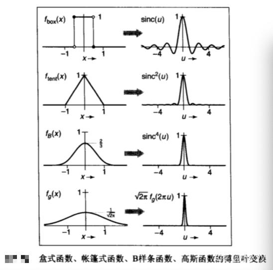 計算機圖形學(第2版)「美」peter shirley提煉總結(四)信號處理