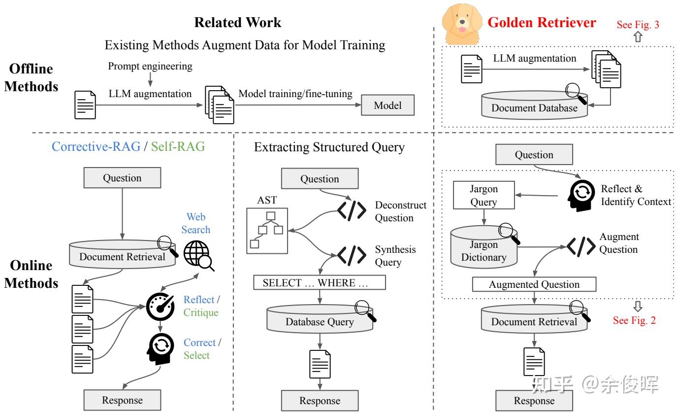 Golden Rag 【RAG】一种新颖的Agentic RAG系统,Golden-Retriever解决工业领域知识问答 - 知乎