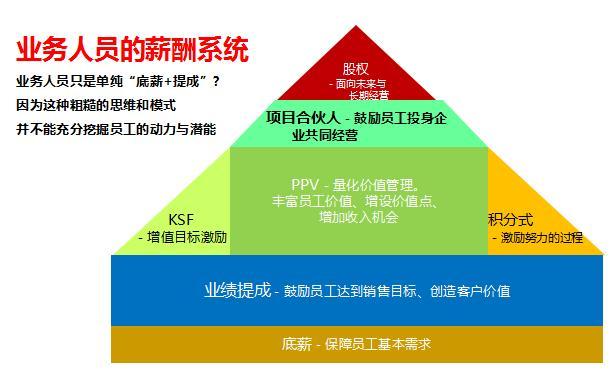 銷售,業務人員的多元化激勵:如下圖