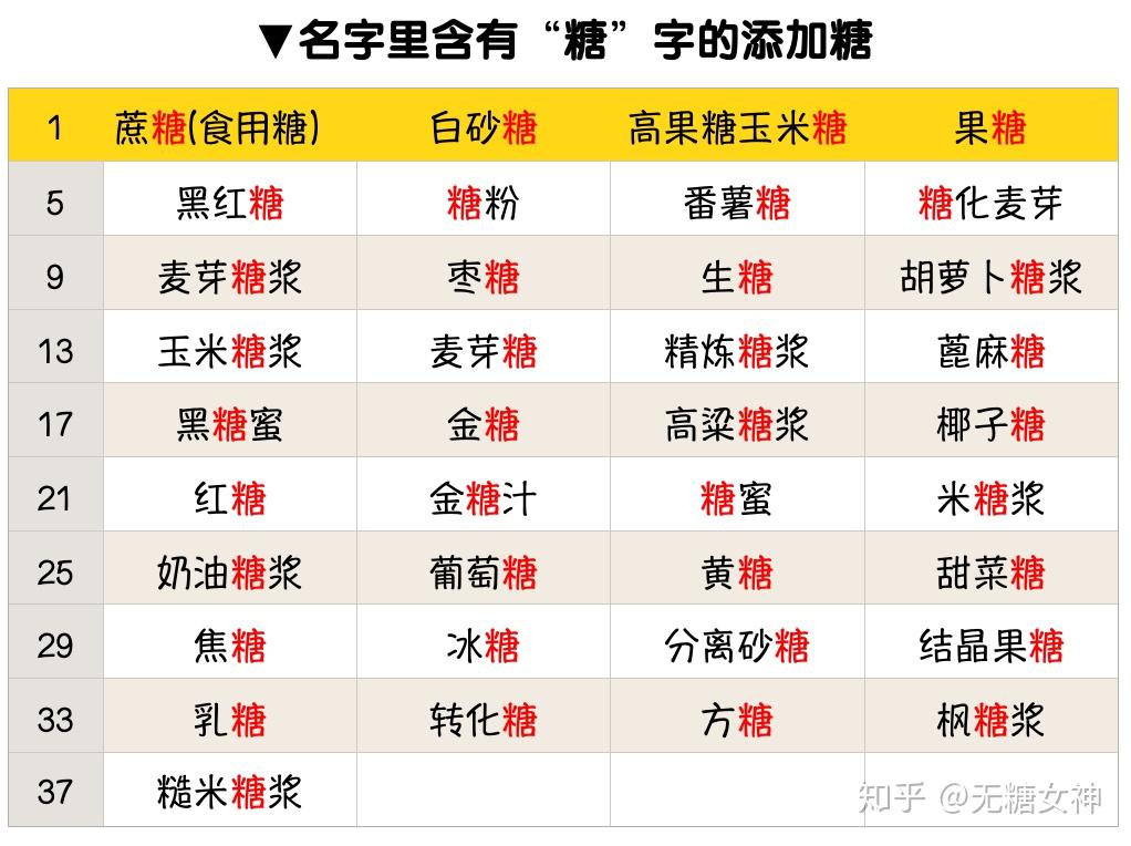 食品配料表里的添加糖出来受死吧
