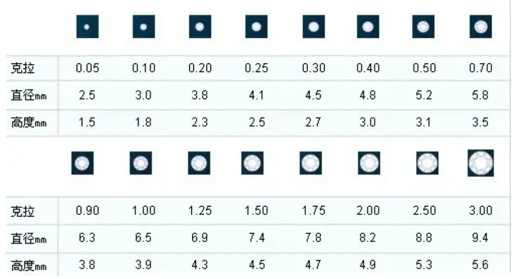 钻石的大小有什么区别(钻石的大小与价格有什么关系)