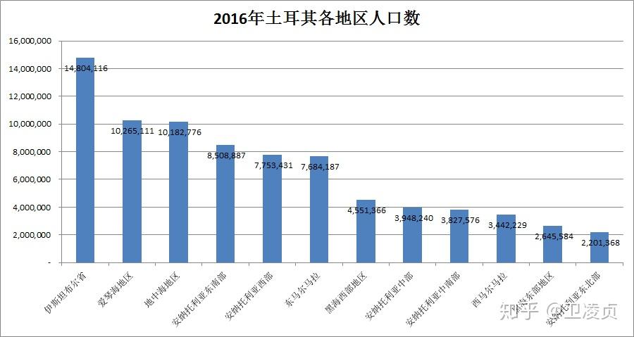 土耳其分地区人口数量情况及2015年大选与库尔德人分布情况的比较
