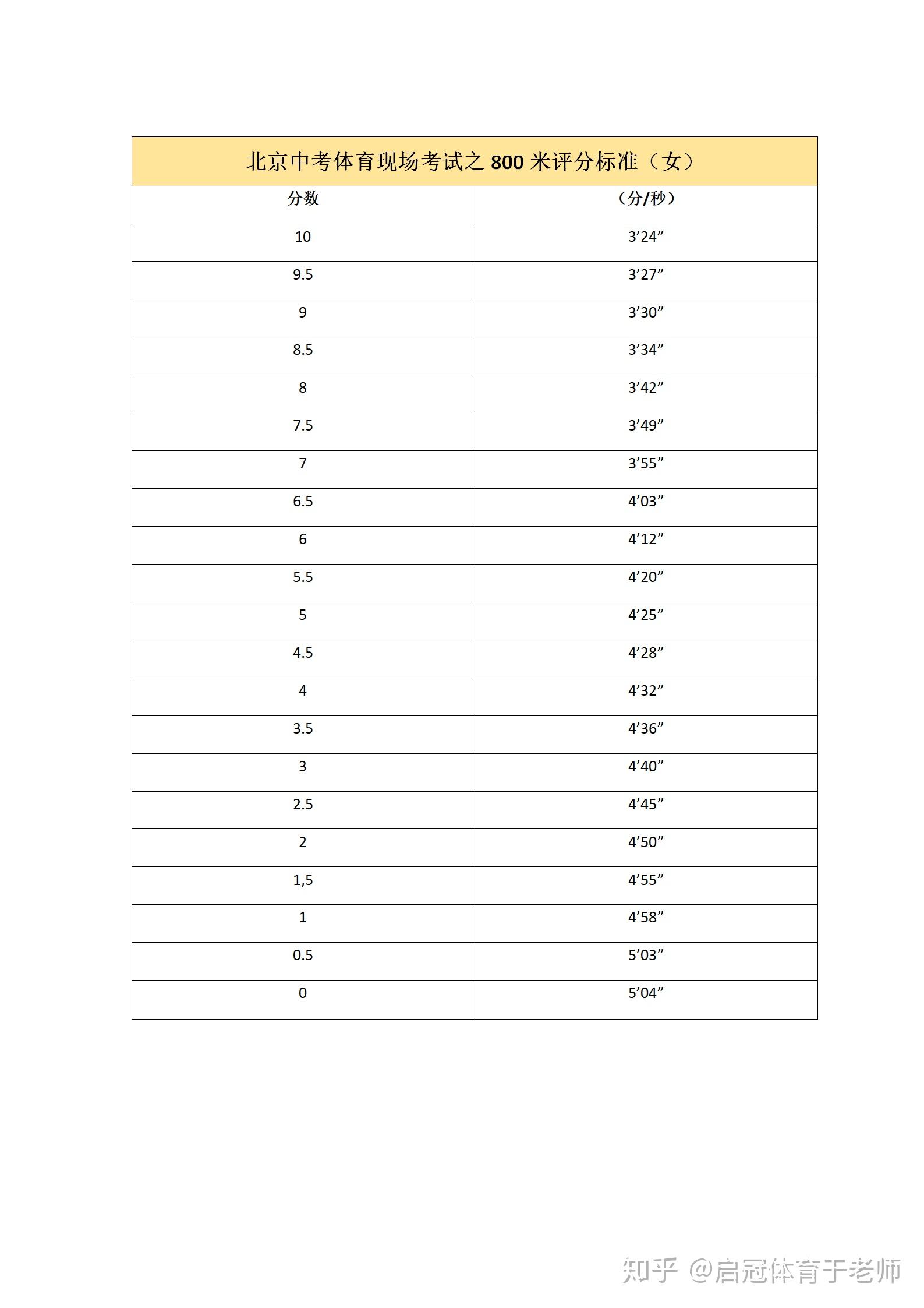 必看丨北京中考体育1000/800米,这样锻炼可拿满分 - 知乎