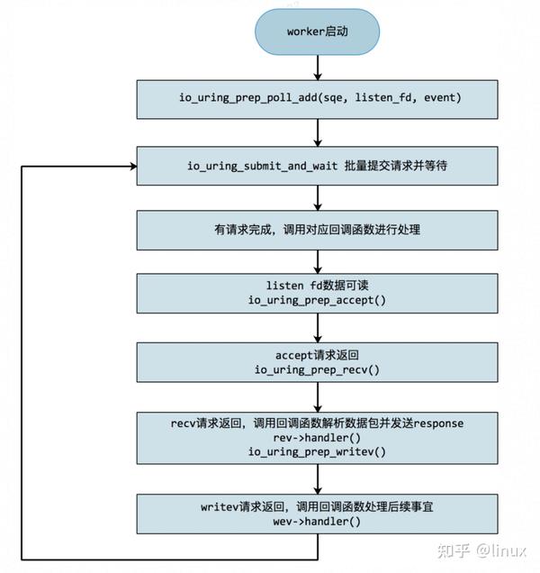 Io_uring 优化 Nginx 实战演练 - 知乎