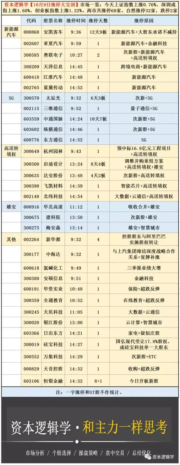 资本逻辑学10 9涨停大宝剑 填权异动 开路先锋难道是他们 知乎