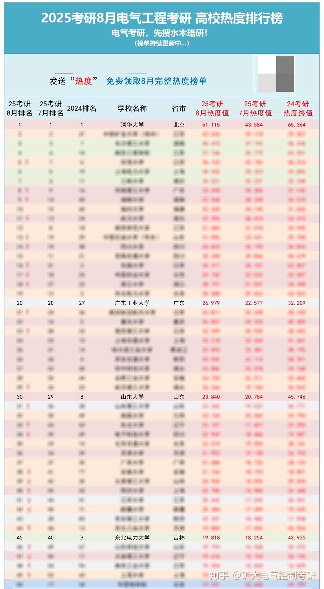 这所北京211院校或爆冷!25考研电气考研院校热度排行榜发布!