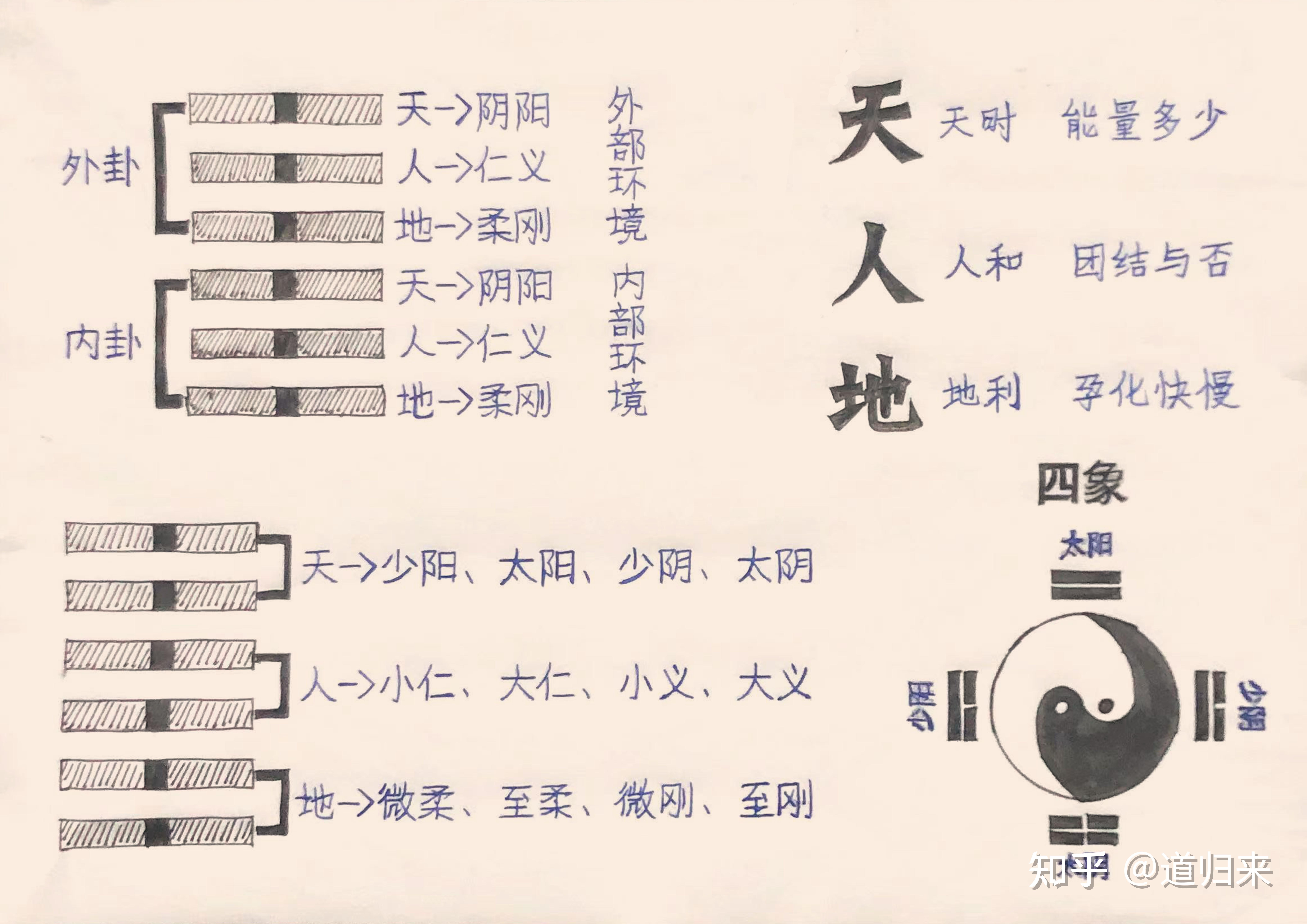 的元素,从阴阳到八卦,八卦是构成易经的基本元素,而三才是八卦的灵魂