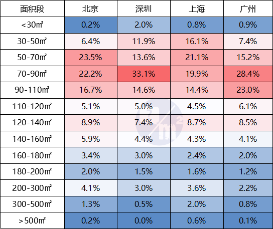 一线城市房价结构大比拼,北京最高冷、广州最亲民、上海更有温度 - 知乎