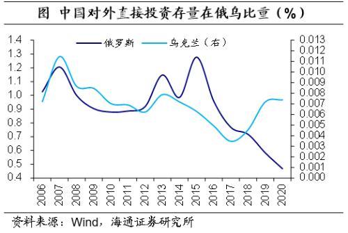 俄乌冲突影响哪些经济海通宏观我国金融投资领域影响或较小