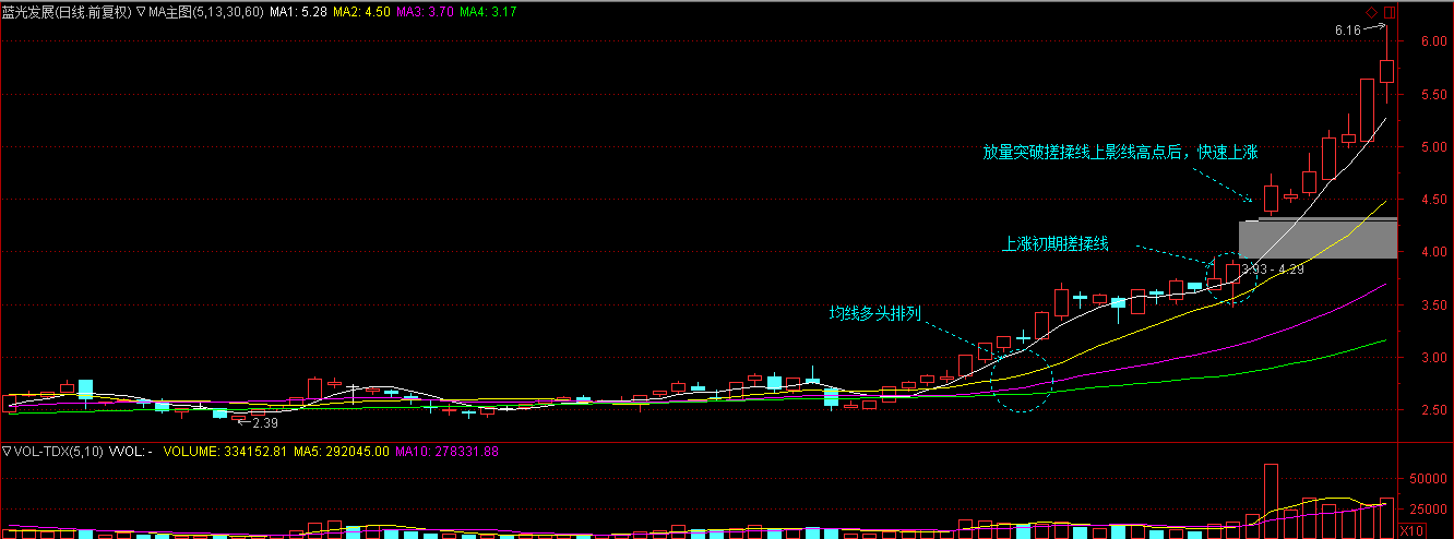 技术进阶k线篇四搓揉线