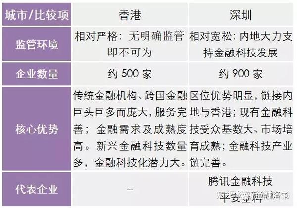 香港與深圳金融科技發展因素對比