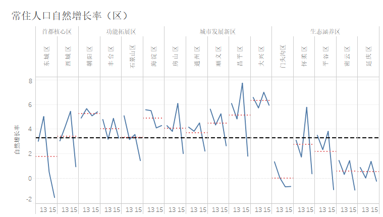 北京人口增长率_北京人口的发展