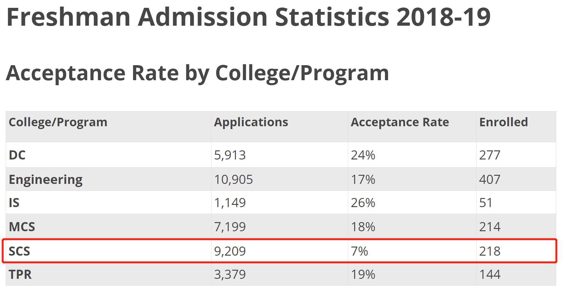 cmu statistics phd acceptance rate