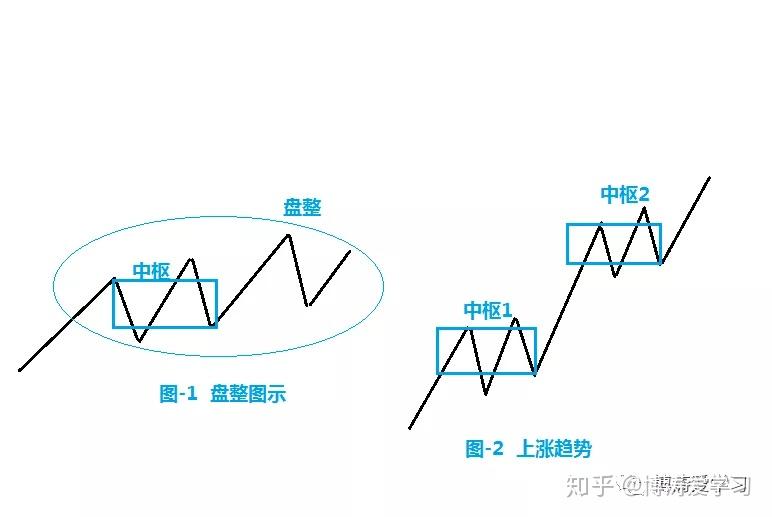 博涛缠论系列再谈走势中枢与盘整趋势c05三