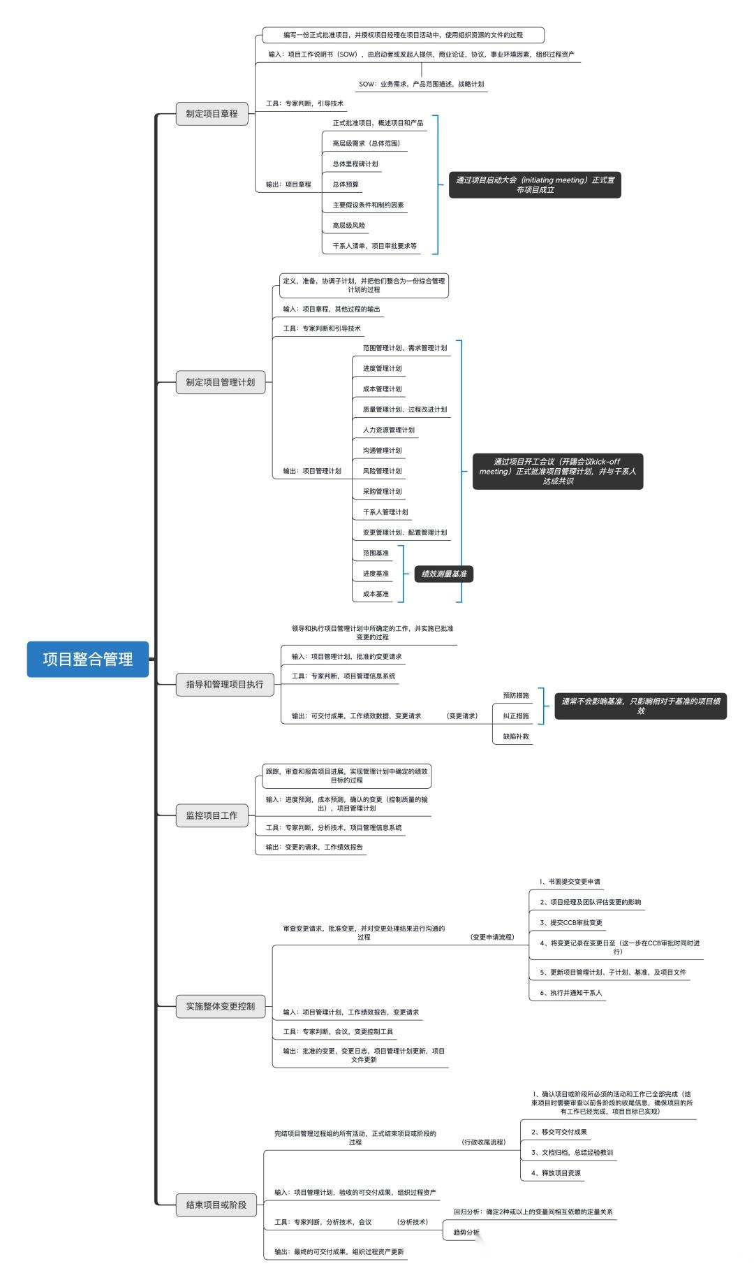 软考与PMP项目管理十大知识领域思维导图 - 知乎
