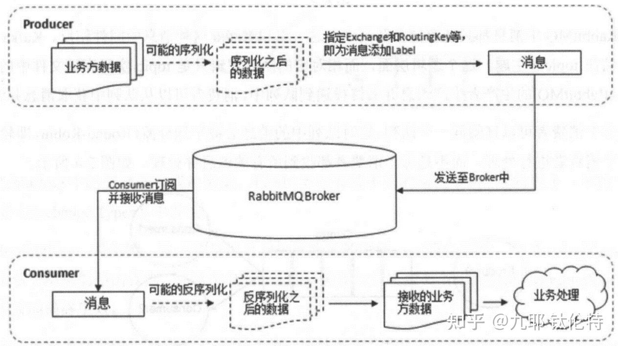 如何才能架构RabbitMQ模型，你知道吗？ - 知乎