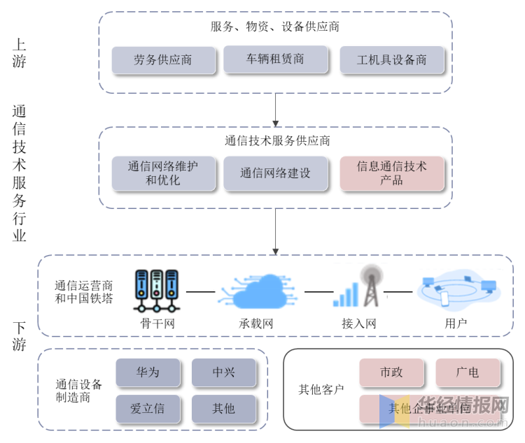 2022年中国通信技术服务行业市场现状、市场竞争格局及重点企业分析 - 知乎