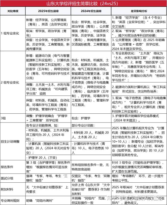 高中生家长看2025年山东综合评价招生变化 - 知乎