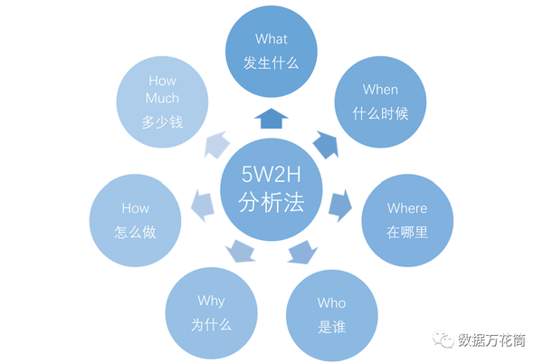 5w2h分析法又叫七何分析法,以五个w开头的英语单词和两个以h开头的