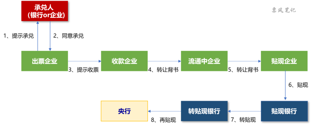 票据百科票据的生命周期