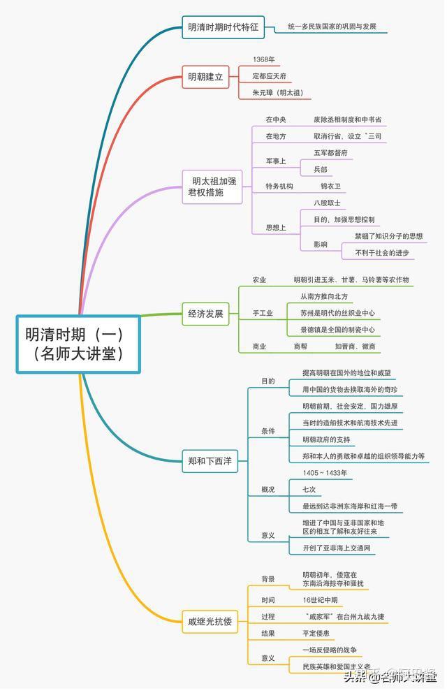 下面用思維導圖總結了7年級下冊從隋唐時期,遼宋金元時期,到明清時期