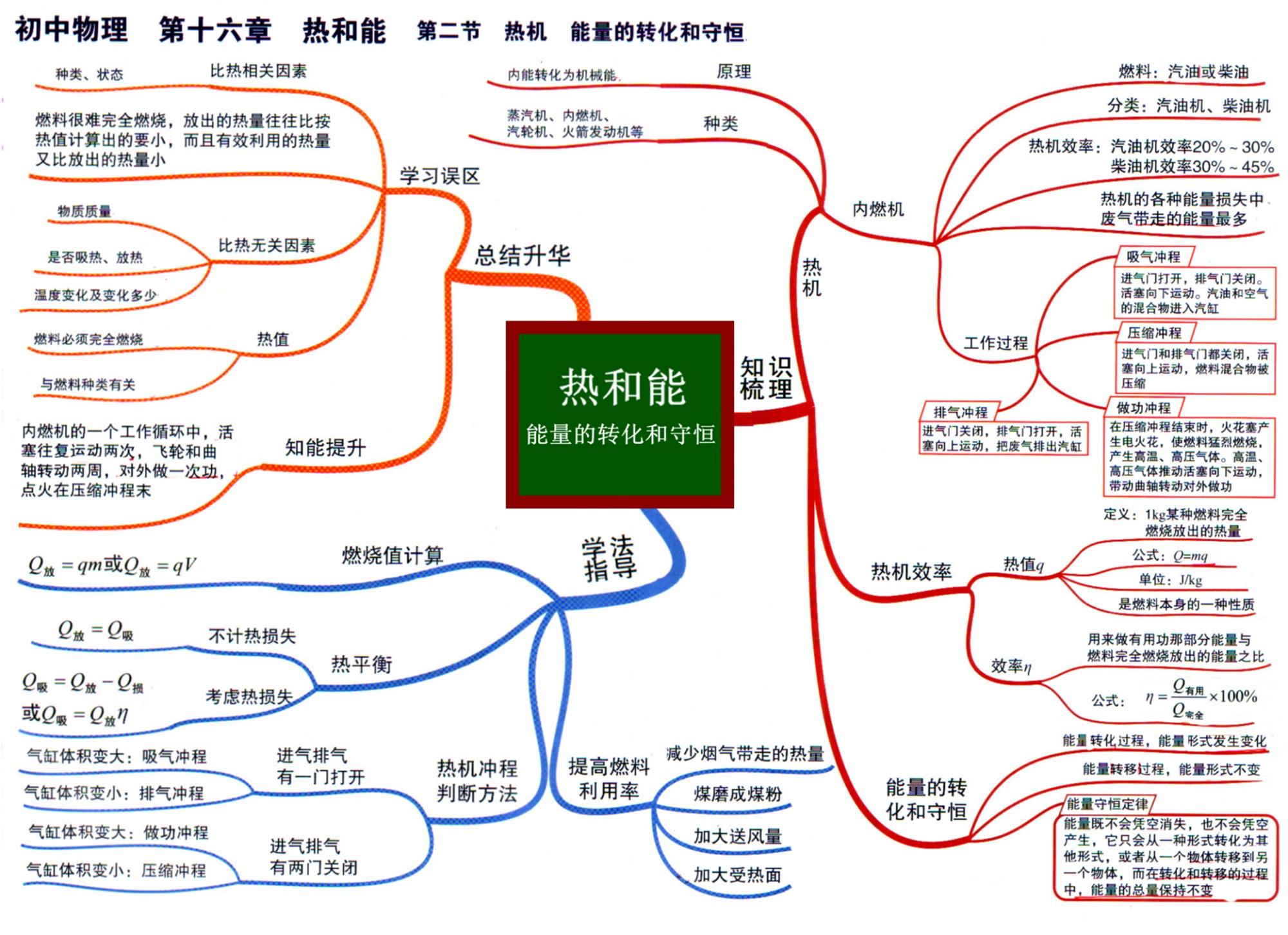 热的思维导图简单图片