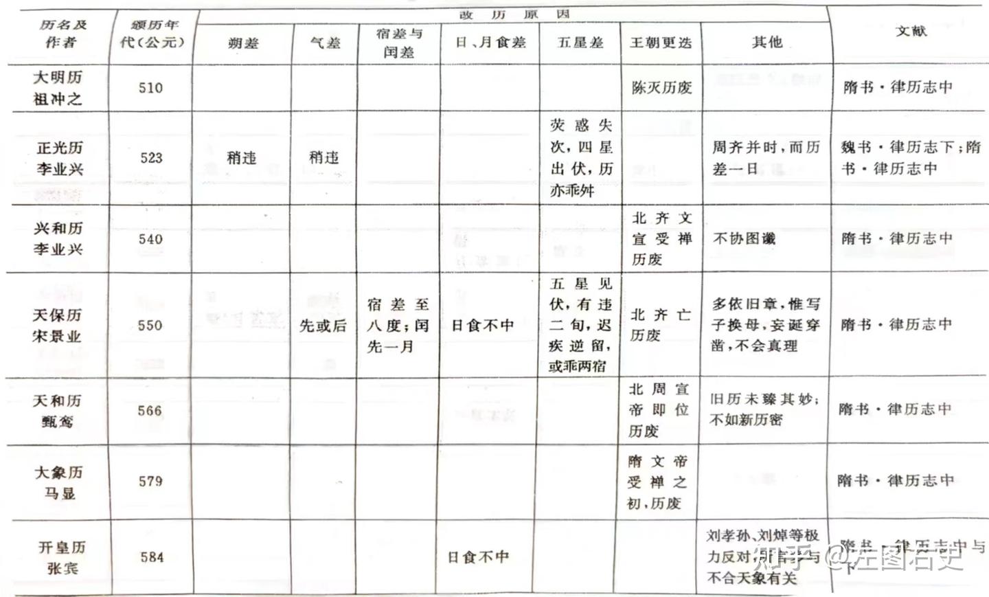 谈中国古代历法改革 - 知乎