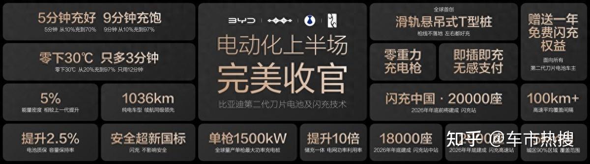 比亚迪发布第二代刀片电池:10%充电到97%,只需9分钟!