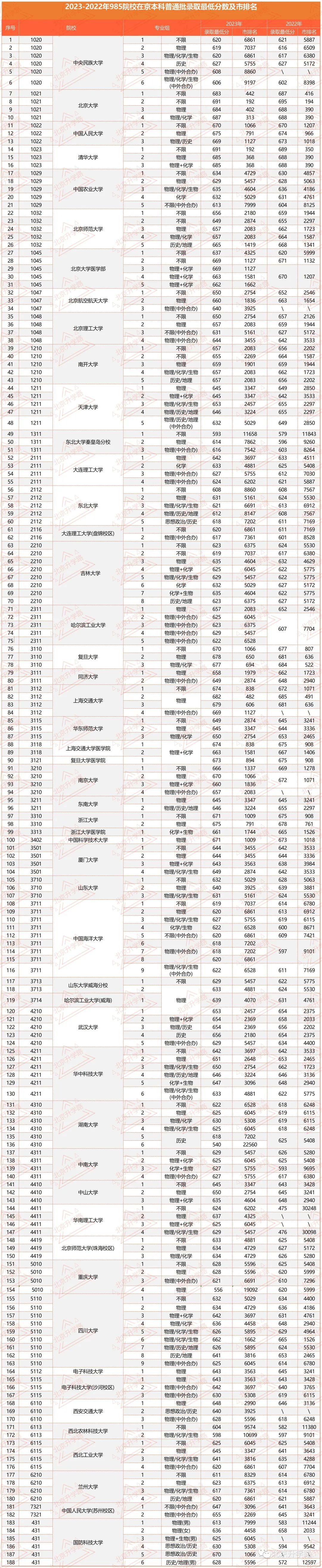 速看!北京市排名多少能上985? - 知乎