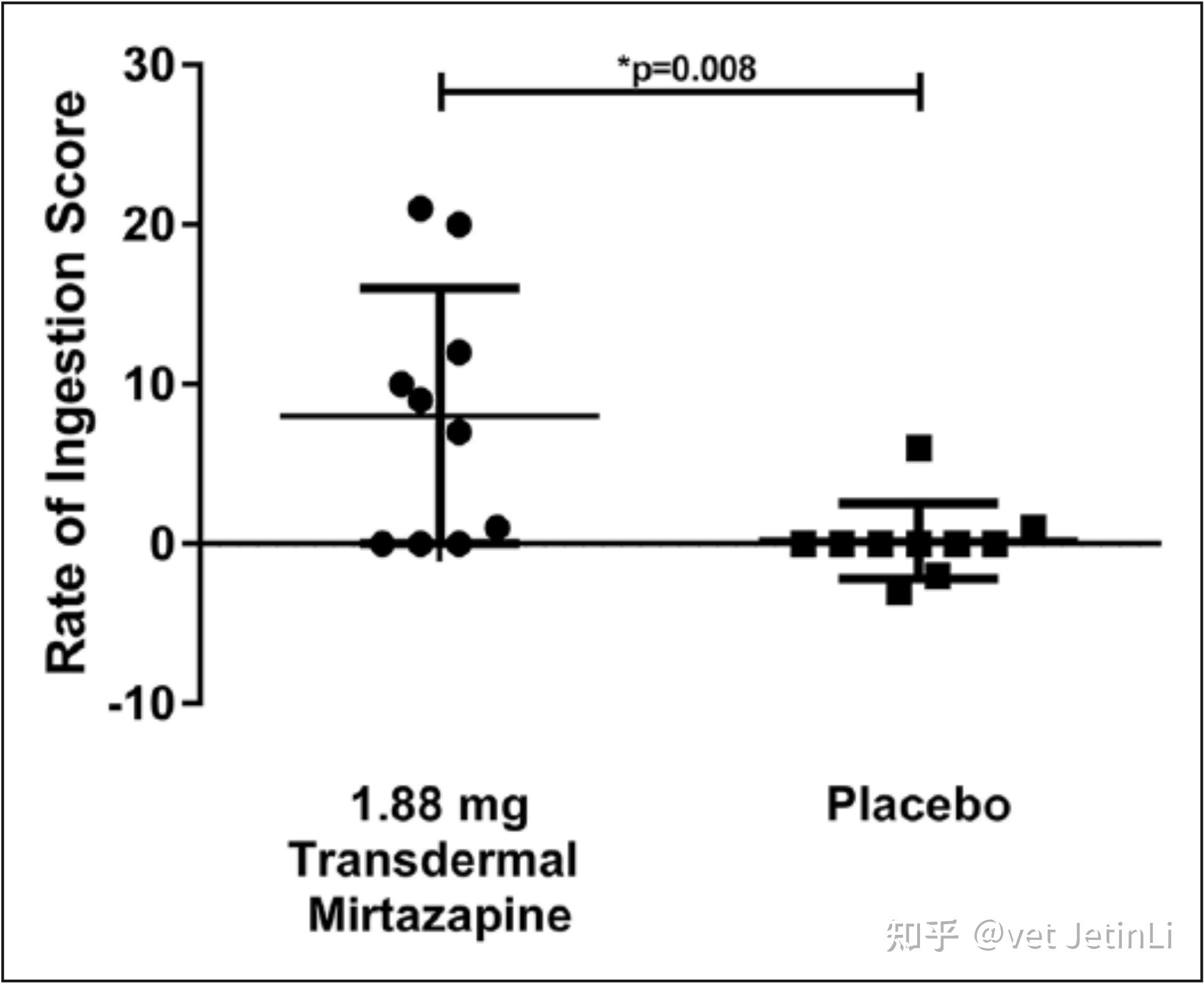 复方米氮平透皮制剂作为慢性肾病猫食欲刺激剂的评估 - 知乎
