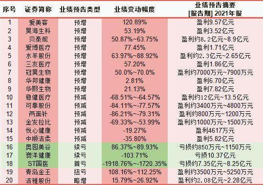 从财报披露数据看,大部分医美概念股都还处于良性发展阶段