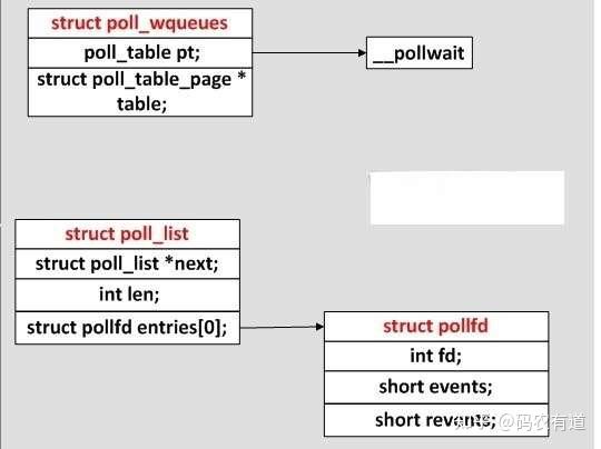 彻底搞懂I/O多路复用之 — poll 原理及实现 - 知乎