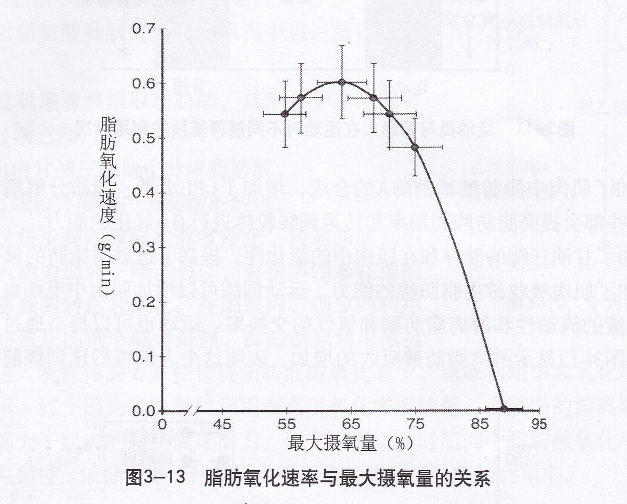 《健身入门学》第十七课(节选),FATmax——什么运动强度最减肥? - 知乎