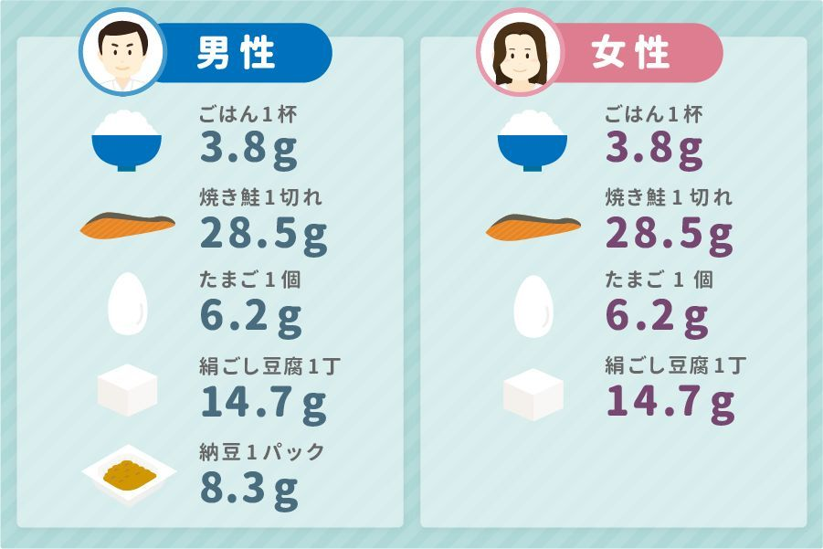 人每天到底需要摄入多少蛋白质?