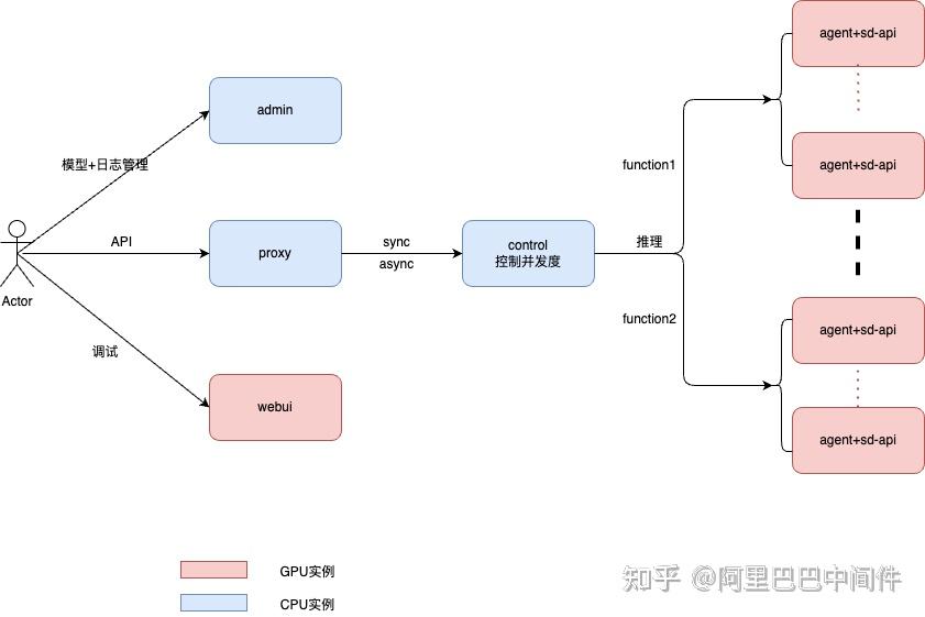 AI 绘画平台难开发，难变现？试试 Stable Diffusion API Serverless 版解决方案 - 知乎