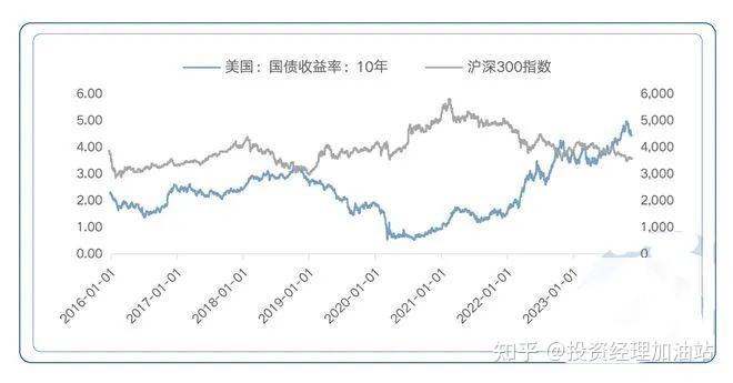 美债收益率下行,利好哪些资产? - 知乎