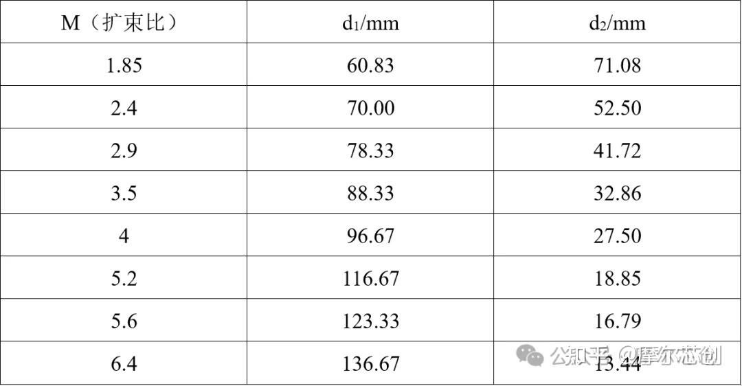 Zemax案例 | 一种低波前差变倍扩束系统的设计的图2