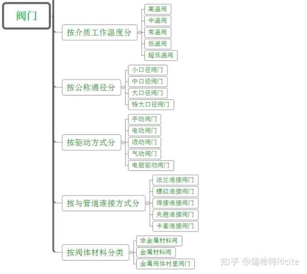 各种类型阀门的知识及选择! - 知乎