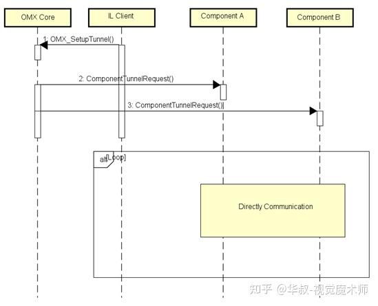 OpenMax (OMX) 开发入门 —— OMX IL层 - 知乎