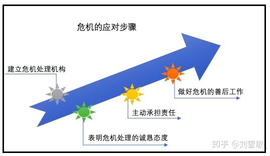 专题:企业危机防范与应对