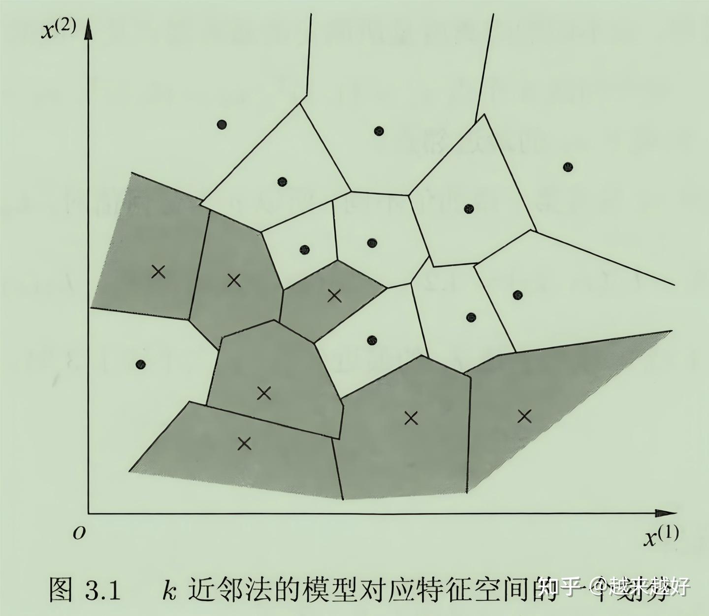 K近邻算法（K-Nearest Neighbors, KNN） - 知乎