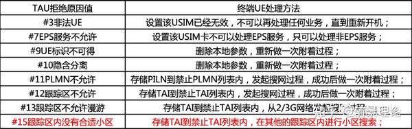 4g公安伪基站协同优化 保障4g用户使用感知 知乎