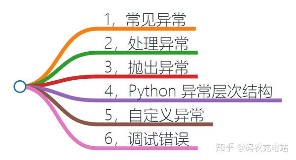 Python 简明教程 23 Python 异常处理 知乎