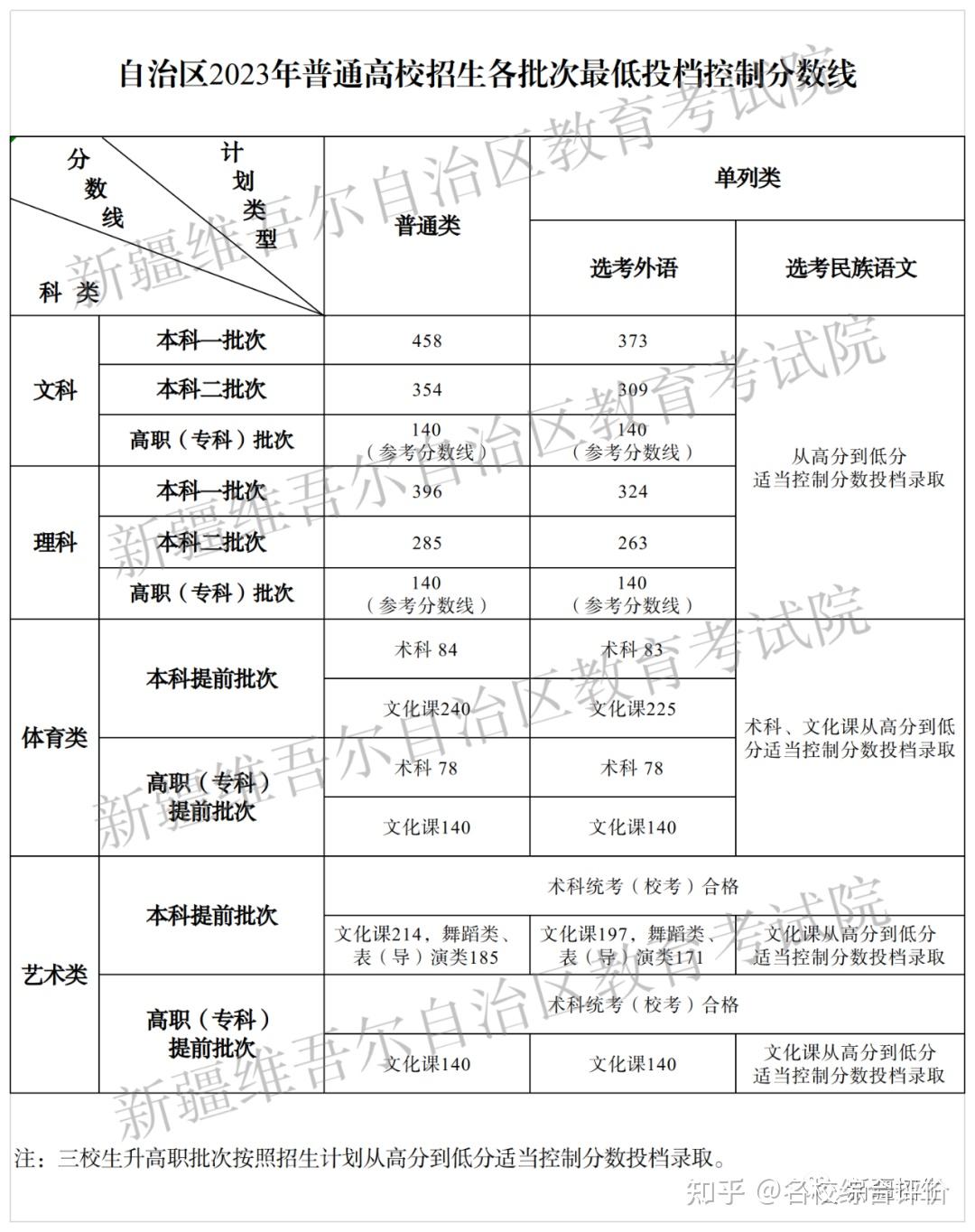 广东河南北京等20余省2023高考分数线一分一段表公布