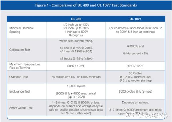 断路器UL 489和UL 1077认证的区别 - 知乎