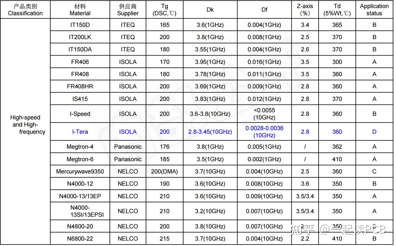 PCB材料等级分类 - 知乎